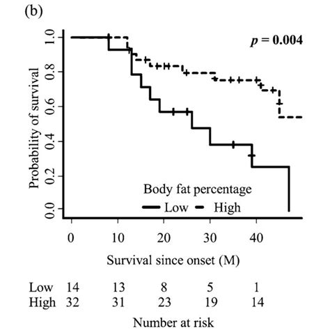 Prediction of survival in amyotrophic lateral sclerosis: a .